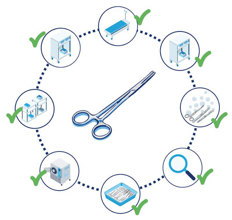 Cycle de traçabilité des instruments chirurgicaux
